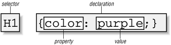 Estructura de una regla CSS